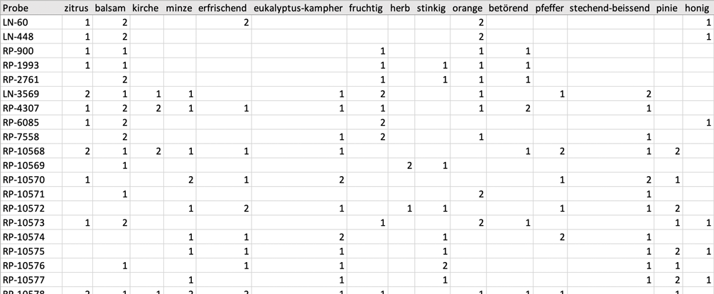 Organoleptische pruefung