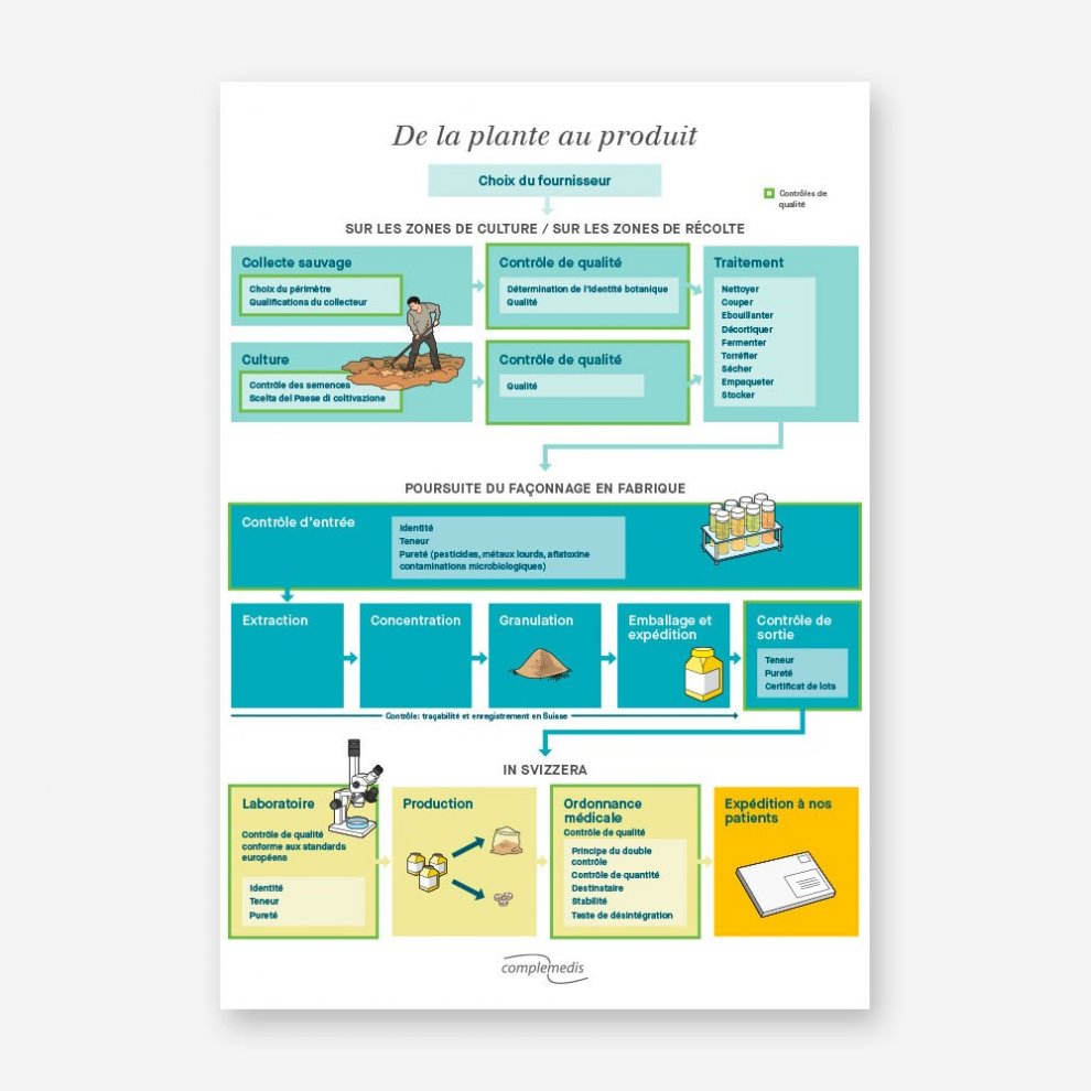 De la plante au produit